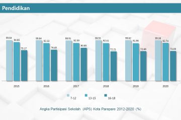 Angka Partisipasi Sekolah  (APS) Kota Parepare 2012-2020  (%)