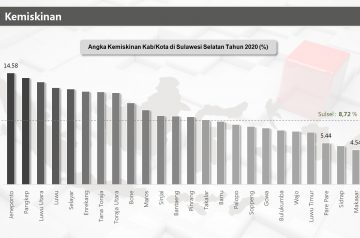 Angka Kemiskinan Kab/Kota di Sulawesi Selatan Tahun 2020 (%)