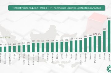 TINGKAT PENGANGGURAN TERBUKA (TPT) KAB/KOTA DI SULAWESI SELATAN TAHUN 2021 (%)