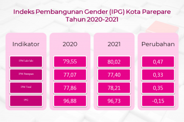 INDEKS PEMBANGUNAN GENDER (IPG) KOTA PAREPARE TAHUN 2020-2021