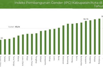 Indeks Pembangunan Gender Kab/Kota di Sulsel Tahun 2022