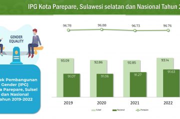 IPG Kota Parepare, Sulawesi Selatan dan Nasional Tahun 2022