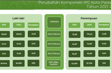 Perubahan Komponen IPG Kota Parepare Tahun 2022