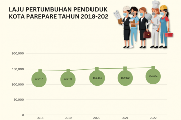 LAJU PERTUMBUHAN PENDUDUK KOTA PAREPARE TAHUN 2018-2022