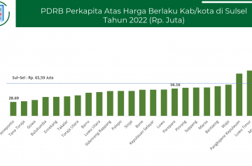 PDRB Per Kapita Atas Harga Berlaku Kab/ Kota di Sulsel Tahun 2022 (Rp Juta)