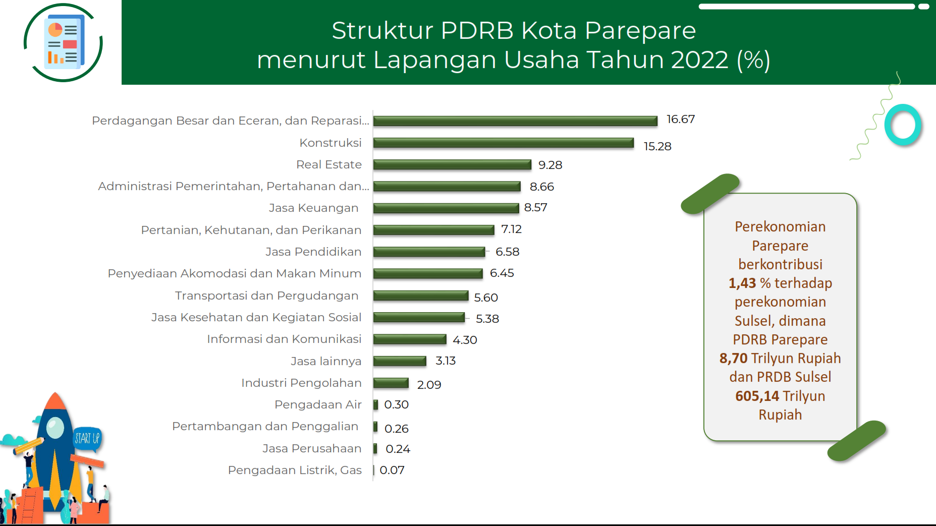 Struktur PDRB Kota Parepare menurut Lapangan Usaha Tahun 2022 (%)