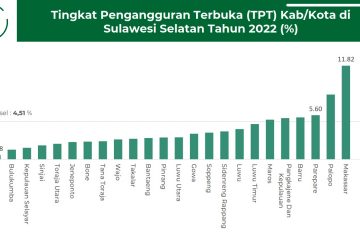 Tingkat Pengangguran Terbuka (TPT) Kab/Kota di Sulawesi Selatan Tahun 2022 (%)