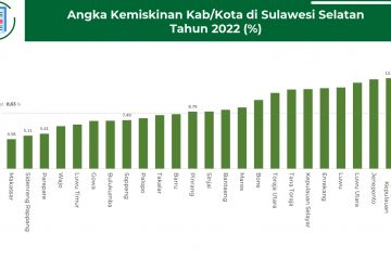 Angka Kemiskinan di Kab/Kota Sulawesi Selatan Tahun 2022 (%)