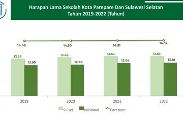 Rata-rata Lama Sekolah Parepare dan Sulawesi Selatan Tahun 2019 – 2022 (tahun)