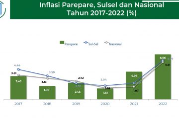 Inflasi Parepare, Sulsel dan Nasional  Tahun 2017 – 2022 (%)