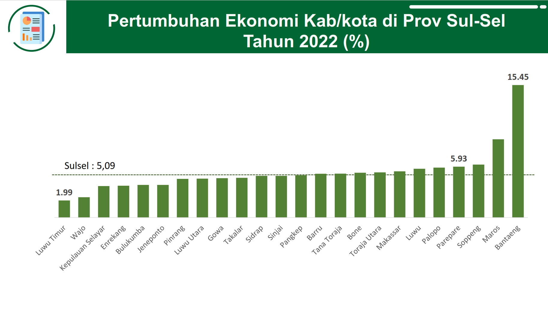 Pertumbuhan Ekonomi Kab/Kota di Sulsel Tahun 2022 ( %)
