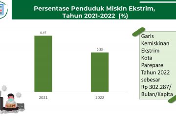 Presentase Penduduk Miskin Ekstrim Tahun 2021 – 2022 (%)
