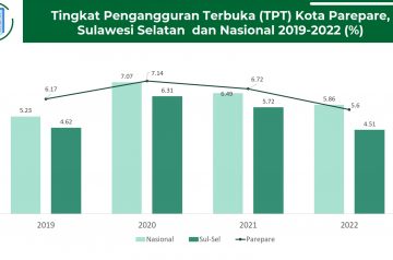 Tingkat Pengangguran Terbuka (TPT) Kota Parepare, Sulawesi Selatan, Nasional 2019 -2022 (%)