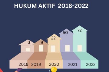 JUMLAH ORMAS BERBADAN HUKUM AKTIF 2018-2022