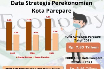 Data Strategis Perekonomian Kota Parepare